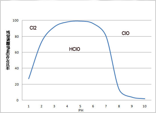 電解水におけるPhと次亜塩素酸(HCLO)および次亜塩素酸イオン(CLO-)の濃度について